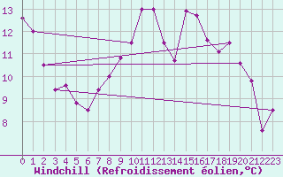 Courbe du refroidissement olien pour Abbeville (80)