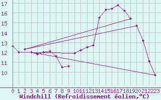 Courbe du refroidissement olien pour Saint-Georges-d