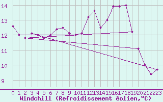 Courbe du refroidissement olien pour Roissy (95)