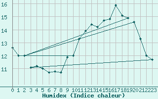 Courbe de l'humidex pour Courcouronnes (91)