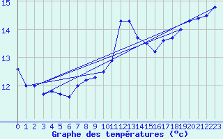 Courbe de tempratures pour Stavoren Aws