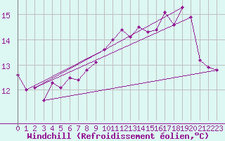 Courbe du refroidissement olien pour Abbeville (80)