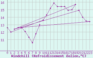 Courbe du refroidissement olien pour Bordeaux (33)