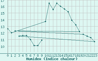 Courbe de l'humidex pour Alistro (2B)