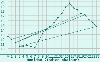 Courbe de l'humidex pour Millau - Soulobres (12)