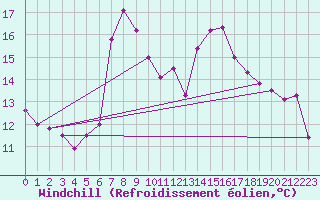 Courbe du refroidissement olien pour Kufstein