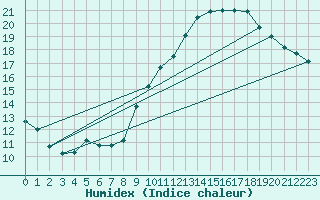 Courbe de l'humidex pour Dinard (35)