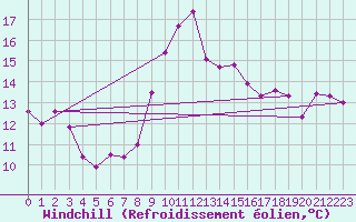Courbe du refroidissement olien pour Manston (UK)