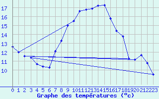 Courbe de tempratures pour Bremervoerde