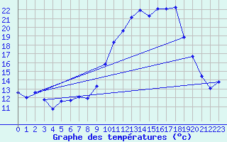 Courbe de tempratures pour Saint-Girons (09)