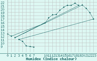 Courbe de l'humidex pour L'Huisserie (53)