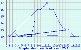 Courbe de tempratures pour Decimomannu