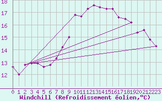 Courbe du refroidissement olien pour Terschelling Hoorn