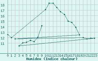 Courbe de l'humidex pour Sombor