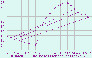 Courbe du refroidissement olien pour Anglars St-Flix(12)