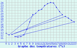 Courbe de tempratures pour Brescia / Ghedi