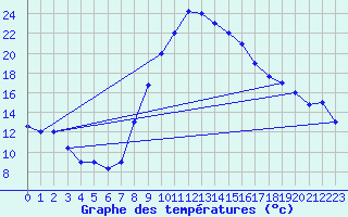 Courbe de tempratures pour Oran / Es Senia
