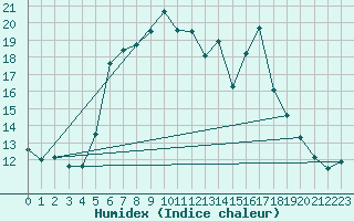 Courbe de l'humidex pour Gelbelsee
