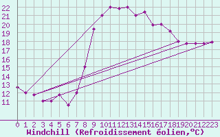 Courbe du refroidissement olien pour Cervia