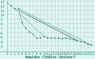 Courbe de l'humidex pour Bruck / Mur