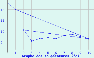 Courbe de tempratures pour Serak