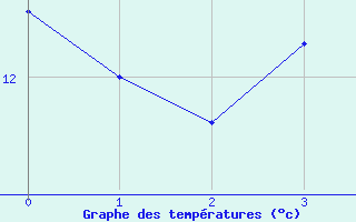 Courbe de tempratures pour Chteau-Chinon (58)