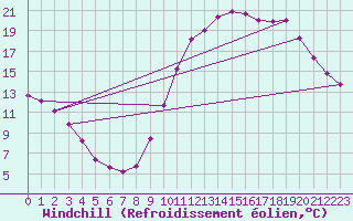 Courbe du refroidissement olien pour Montlimar (26)