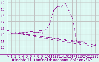 Courbe du refroidissement olien pour Brigueuil (16)