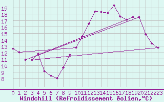 Courbe du refroidissement olien pour Millau - Soulobres (12)