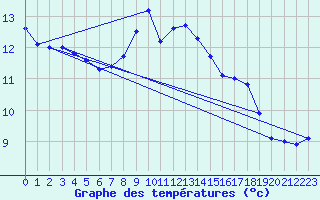 Courbe de tempratures pour Arkona