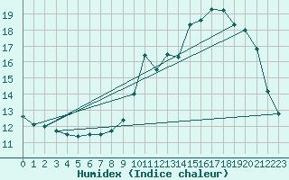 Courbe de l'humidex pour Albi (81)
