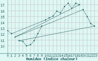Courbe de l'humidex pour Chivres (Be)