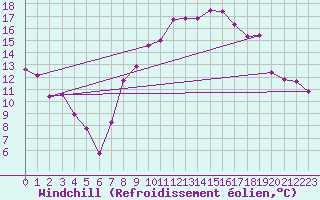 Courbe du refroidissement olien pour Fribourg (All)