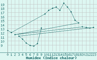 Courbe de l'humidex pour Saint-Jean-de-Vedas (34)