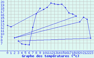 Courbe de tempratures pour Ueckermuende