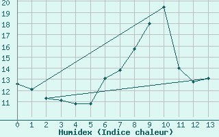 Courbe de l'humidex pour Groebming