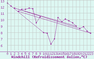 Courbe du refroidissement olien pour Glarus