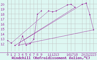Courbe du refroidissement olien pour Cap de la Hague (50)
