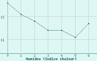 Courbe de l'humidex pour Boltigen