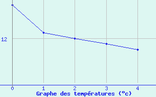 Courbe de tempratures pour Garlin (64)