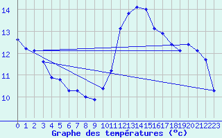 Courbe de tempratures pour Evreux (27)