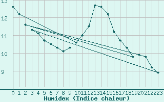 Courbe de l'humidex pour Bruxelles (Be)
