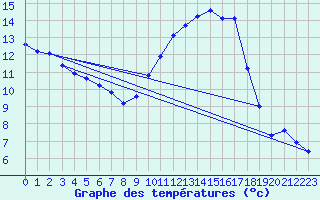 Courbe de tempratures pour Roujan (34)
