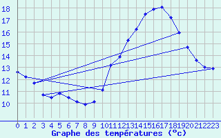 Courbe de tempratures pour Fameck (57)