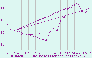 Courbe du refroidissement olien pour Pointe de Penmarch (29)