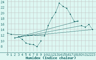 Courbe de l'humidex pour Biarritz (64)