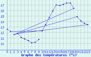 Courbe de tempratures pour Le Touquet (62)