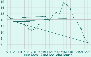 Courbe de l'humidex pour Besanon (25)