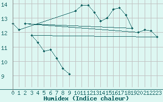 Courbe de l'humidex pour Lons-le-Saunier (39)