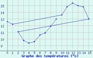 Courbe de tempratures pour Dole-Tavaux (39)